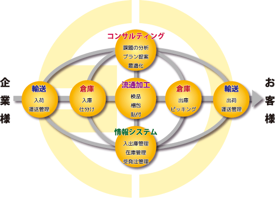 サードパーティ・ロジティクス/サプライチェーンマネジメント